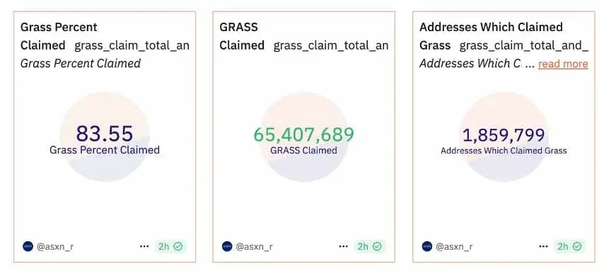 Grass 代幣空投領取比例圓餅圖 84% 已領取