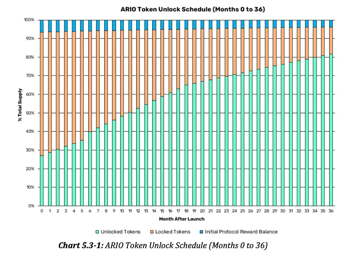 Token release and vesting timeline illustration
