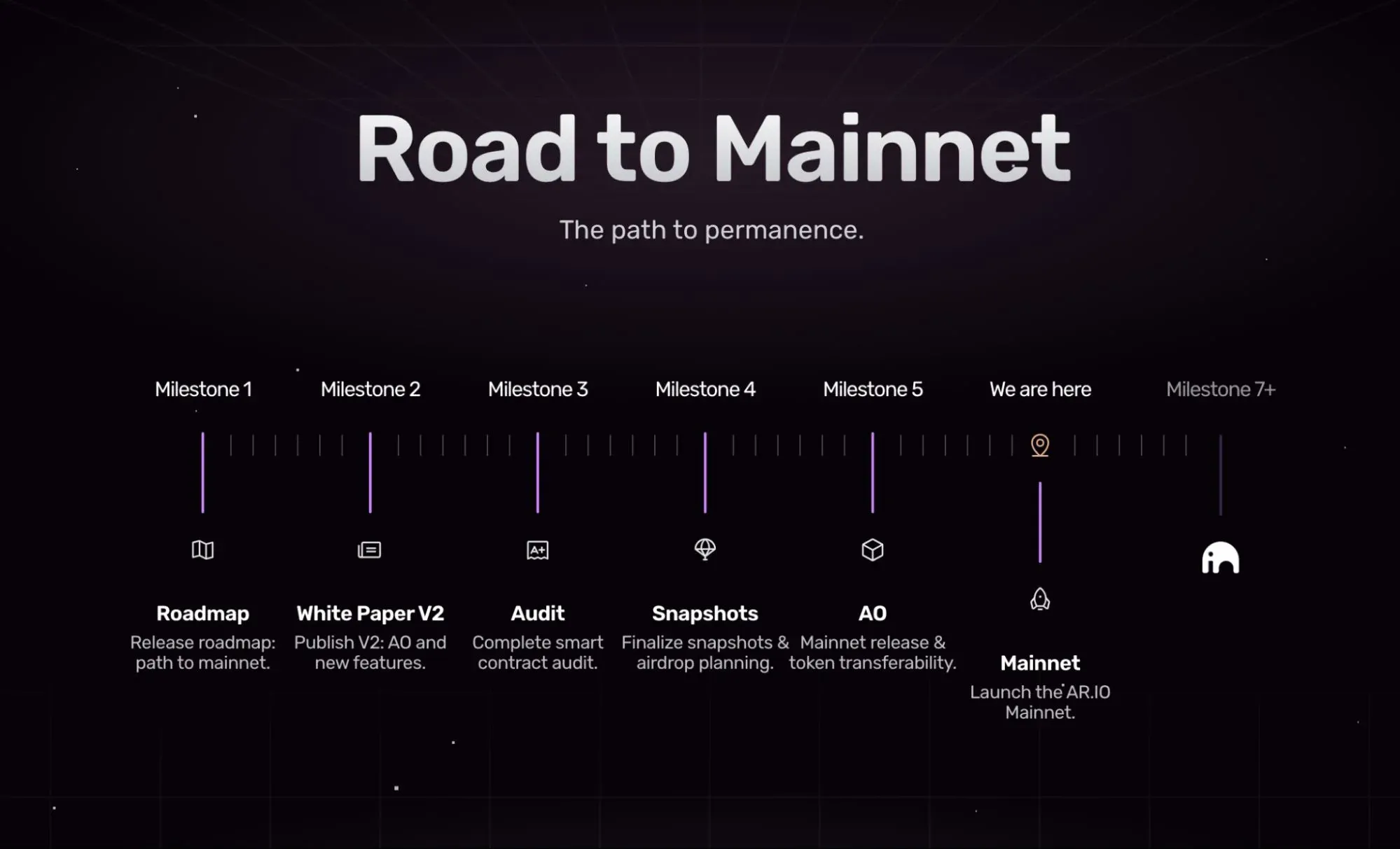 AR.IO roadmap showing four key focus areas