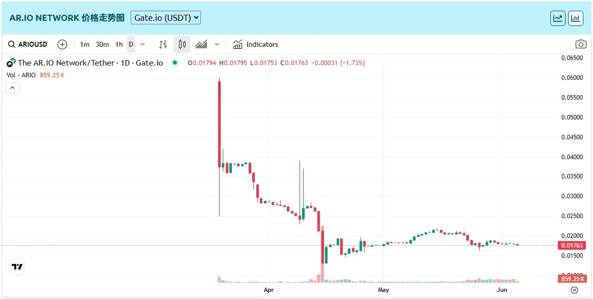AR.IO币2025年6月5日价格趋势图显示多空信号