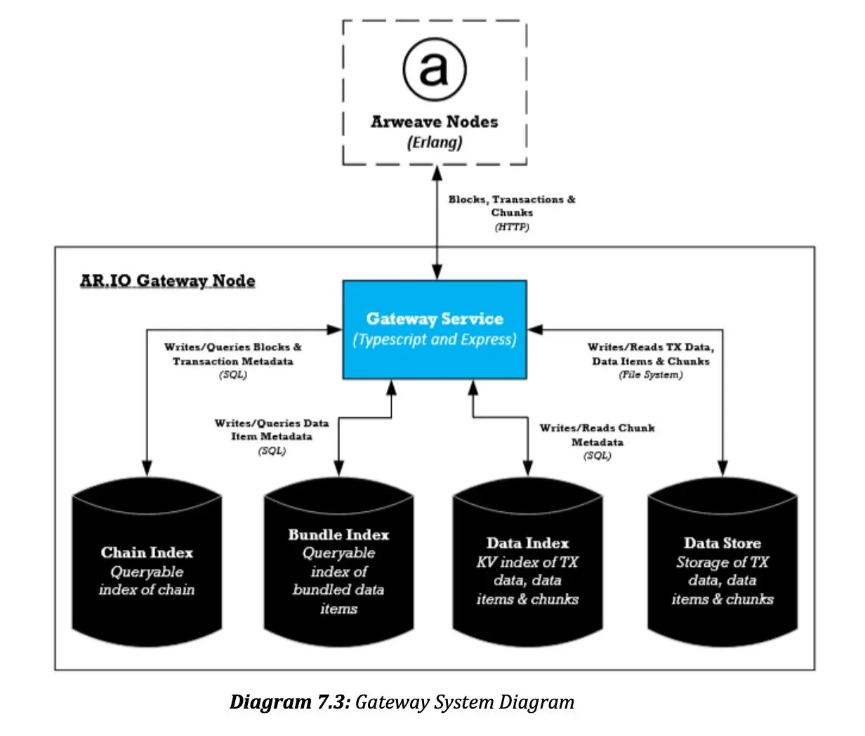 Esquema da rede de gateways descentralizados da AR.IO, nós conectados ao Arweave