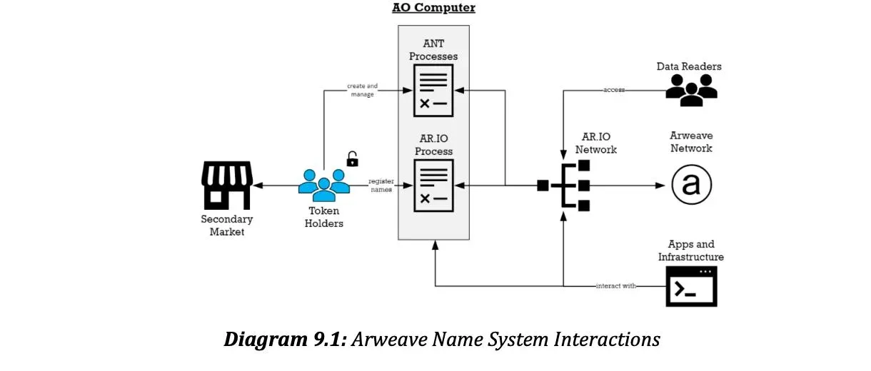 Ilustração do ArNS mapeando IDs de transação longos para domínios legíveis