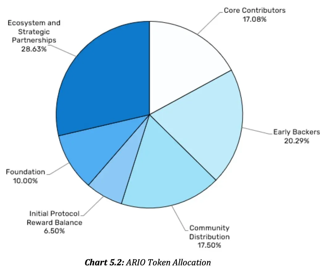 Illustration of the fixed 1‑billion‑token supply distribution