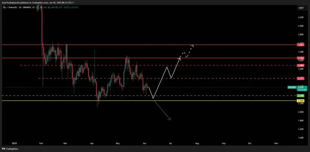 ATOM 日线价格图 显示 2.777 3.085 3.254 阻力位