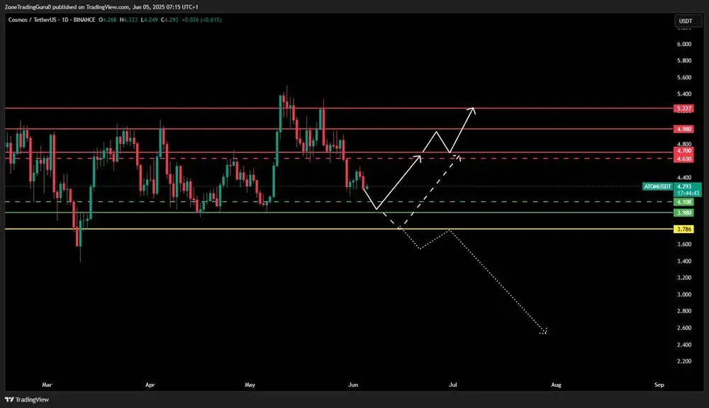 FET币价格走势图 标注支撑阻力位及目标价