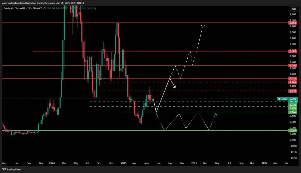 FET 周线价格走势图，标注关键支撑阻力位
