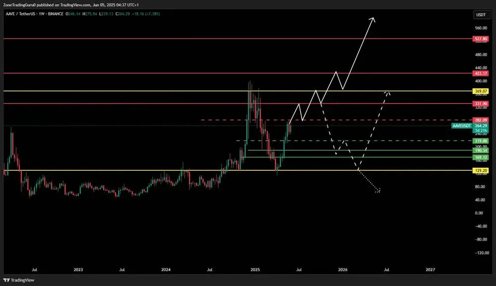 多代币价格预测图，显示支撑位和阻力位