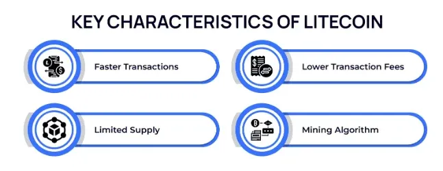 Logotipo de Litecoin con íconos de PayPal y MoneyGram