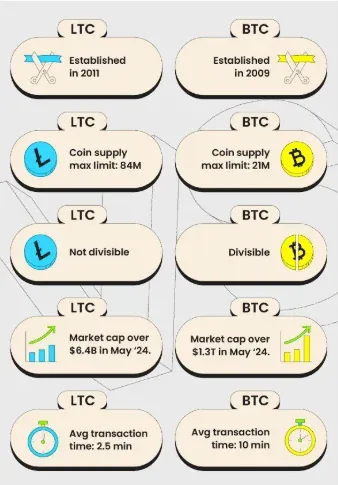 Comparación visual de Litecoin y Bitcoin: logos, suministro y tiempo de bloque