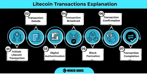 Tabla comparativa de Bitcoin y Litecoin: tiempo de bloque y tarifas