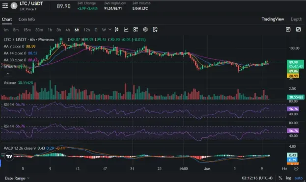 Logotipo de Litecoin y gráfico de tendencia de crecimiento
