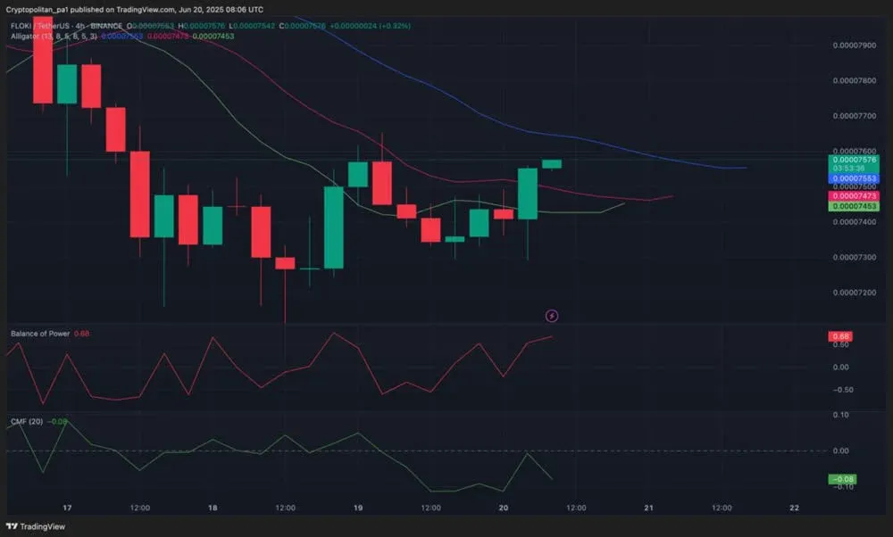 4小時價格圖，0.00007600 附近突破中線