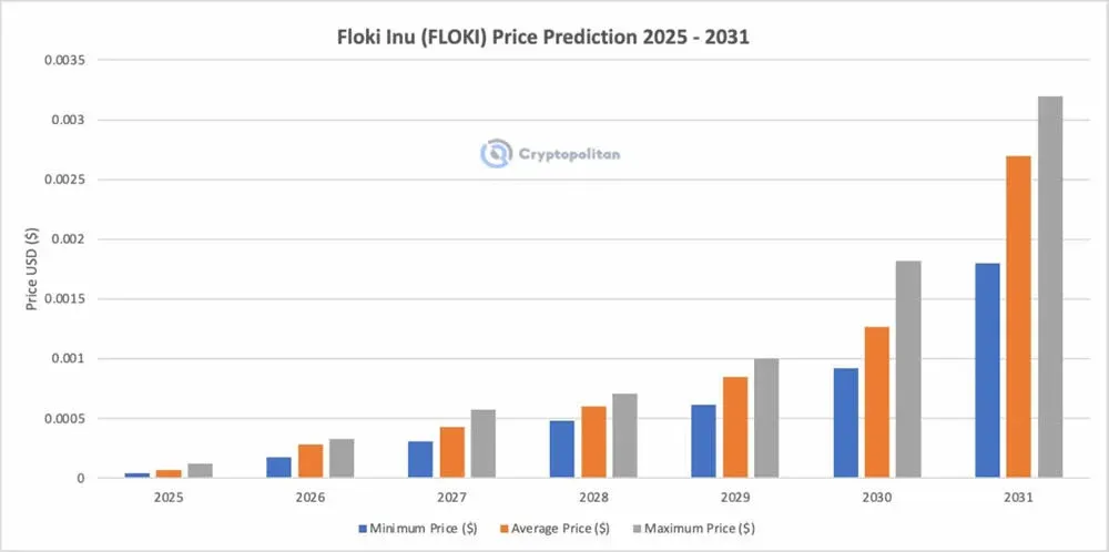 FLOKI 價格區間 0.0018‑0.0032 美元