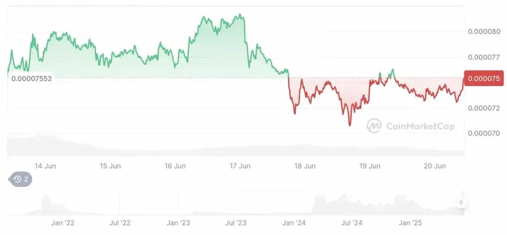 Floki INU 历史价格走势折线图 时间轴与价格波动