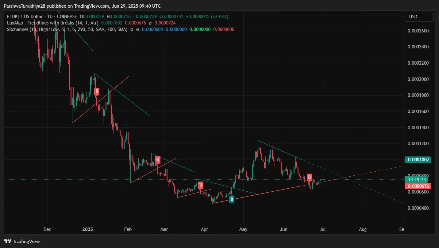 FLOKI daily candlestick chart showing wedge consolidation and resistance zone