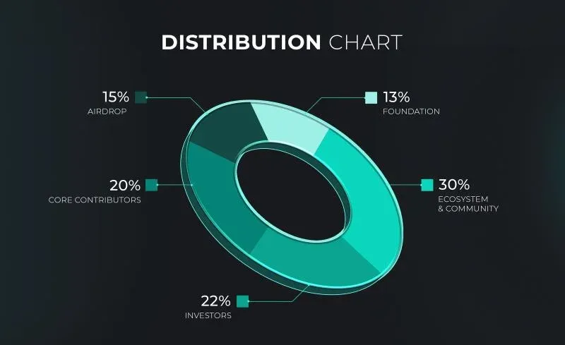 FRAG 代幣的分配比例示意圖
