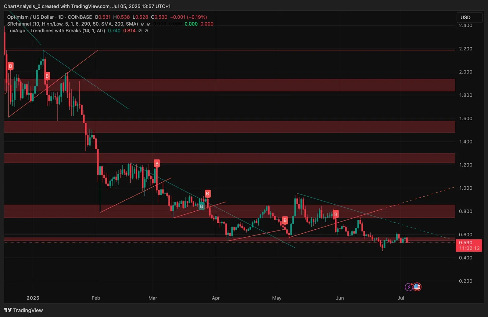 TradingView plotted OP/USD 2025 price projection