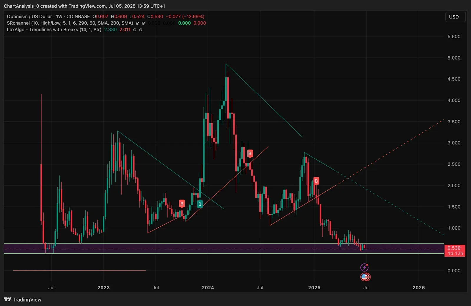 OP/USD line chart, price dropping to $0.53 in 2025