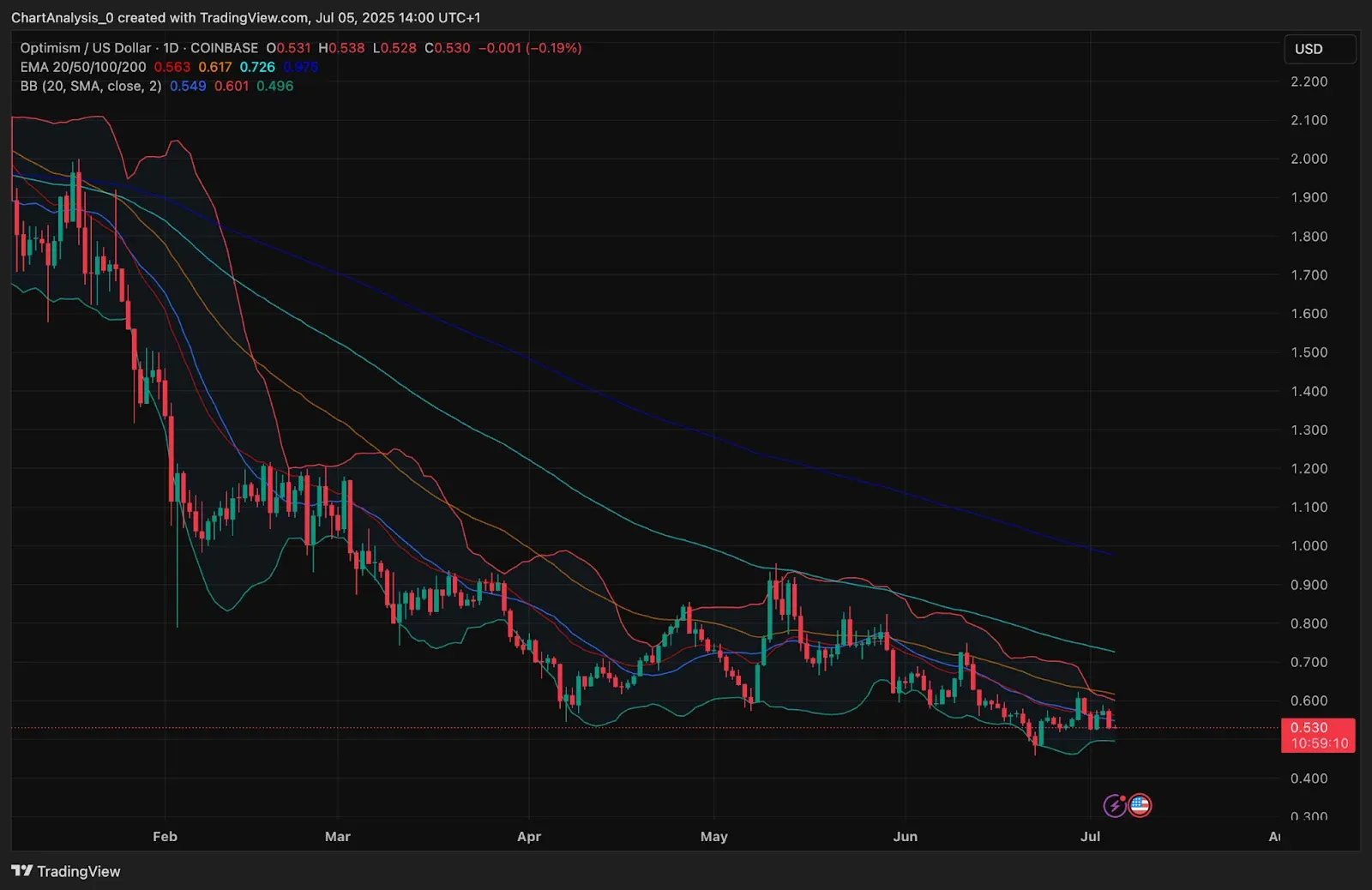 One‑year OP/USD price forecast chart