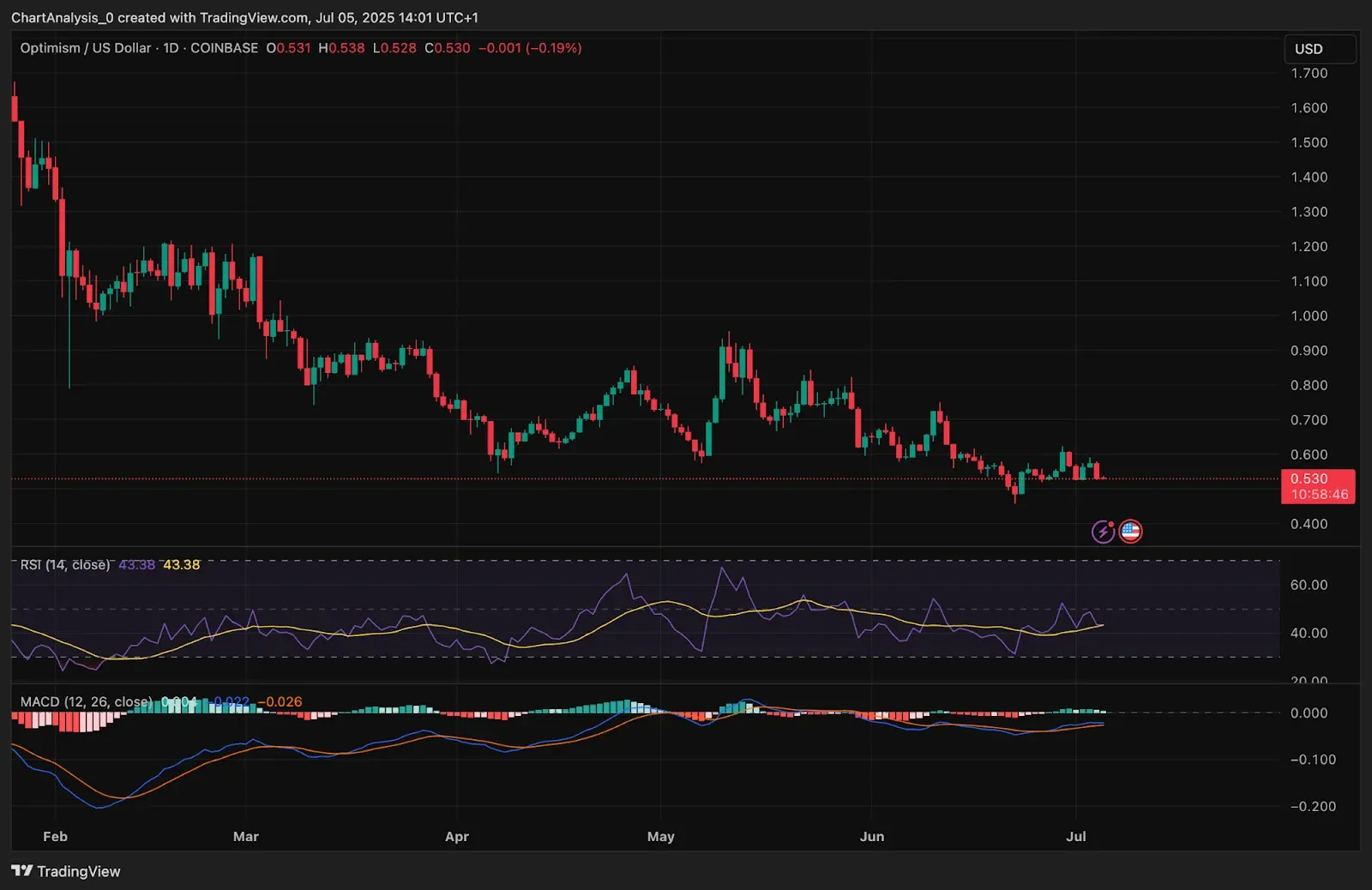 OPUSDT daily chart showing Bollinger Band contraction, price approaching the $0.496 lower band