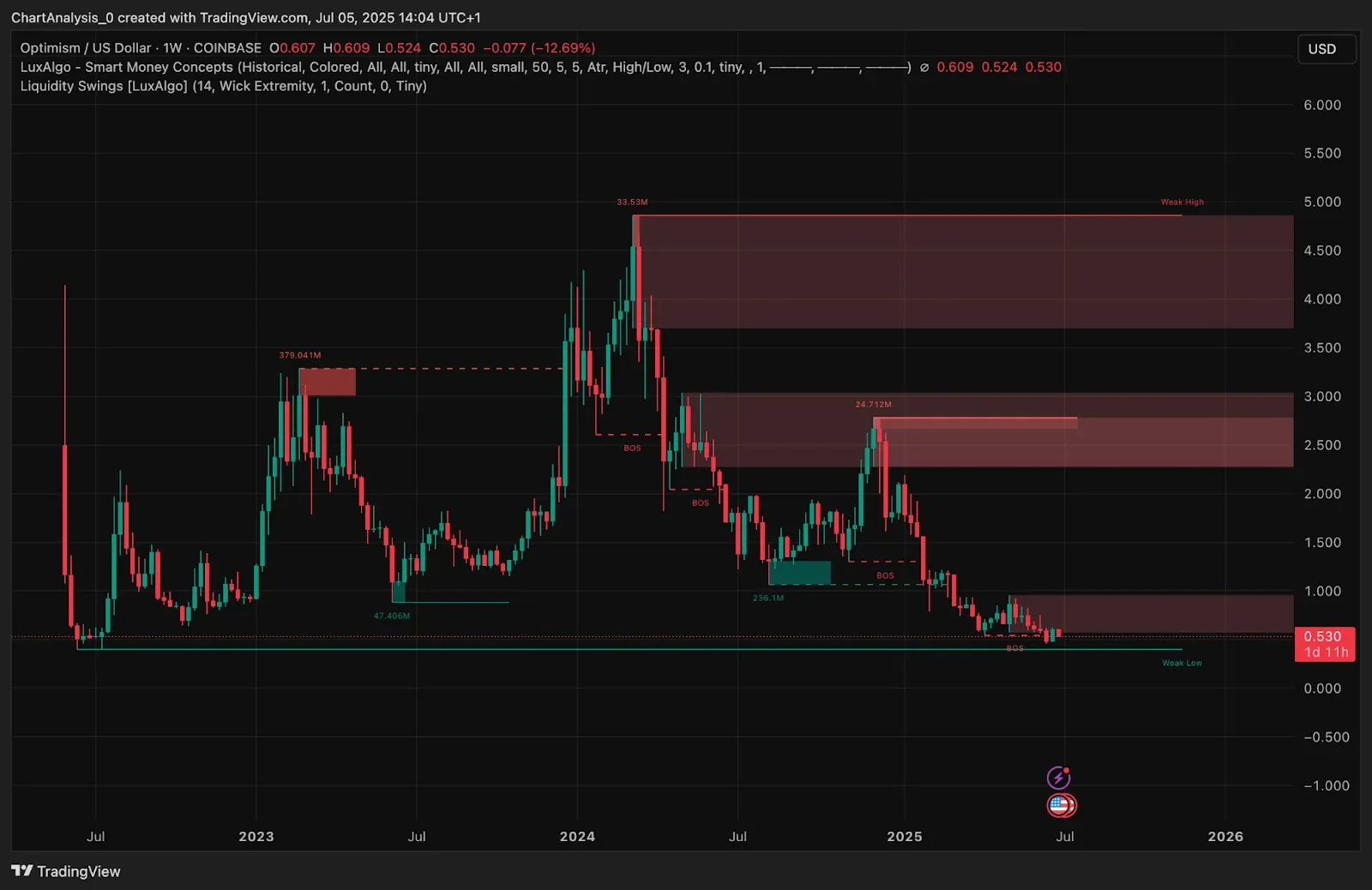 OPUSD price action with MACD indicator overlay