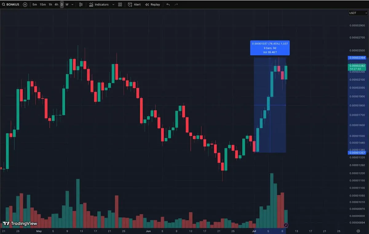 TradingView 折線圖顯示 BONK 價格走勢