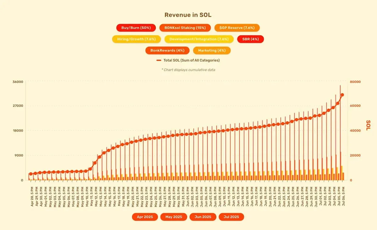 LetsBONK 累計 SOL 收入隨時間增長的折線圖