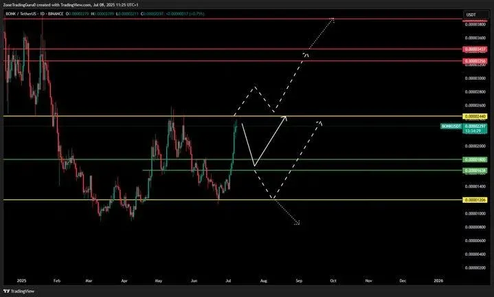 Bonk幣在 Tradingview 上的技術分析走勢圖