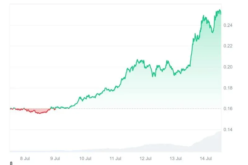 HBAR 價格折線圖 顯示近期快速上漲