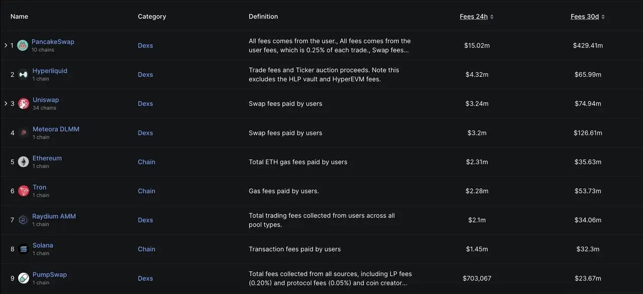 Hyperliquid、以太坊、Solana每日交易费用对比柱状图