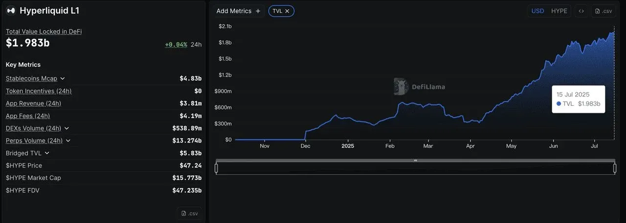 Hyperliquid 第一级链 TVL 接近 20 亿美元的走势图