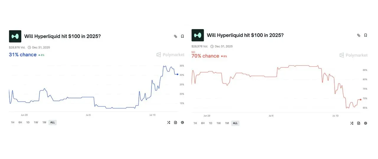 Polymarket 对 HYPE 币 2025 年价格的预测投票结果