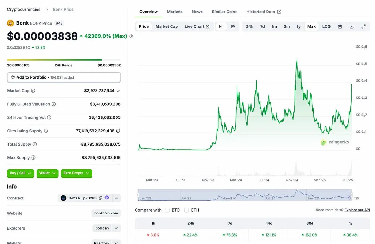 Gráfico de preço do BONK em meados de julho de 2025 e distribuição de capitalização