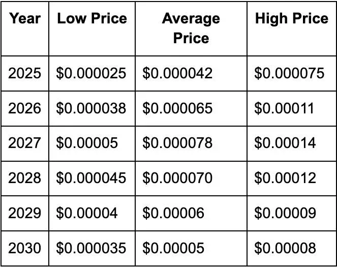 Diagrama dos principais fatores que impulsionam a trajetória de preço do BONK