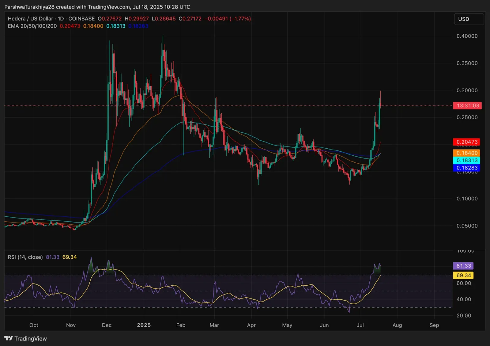 HBAR 对美元价格走势图 显示2025年预测