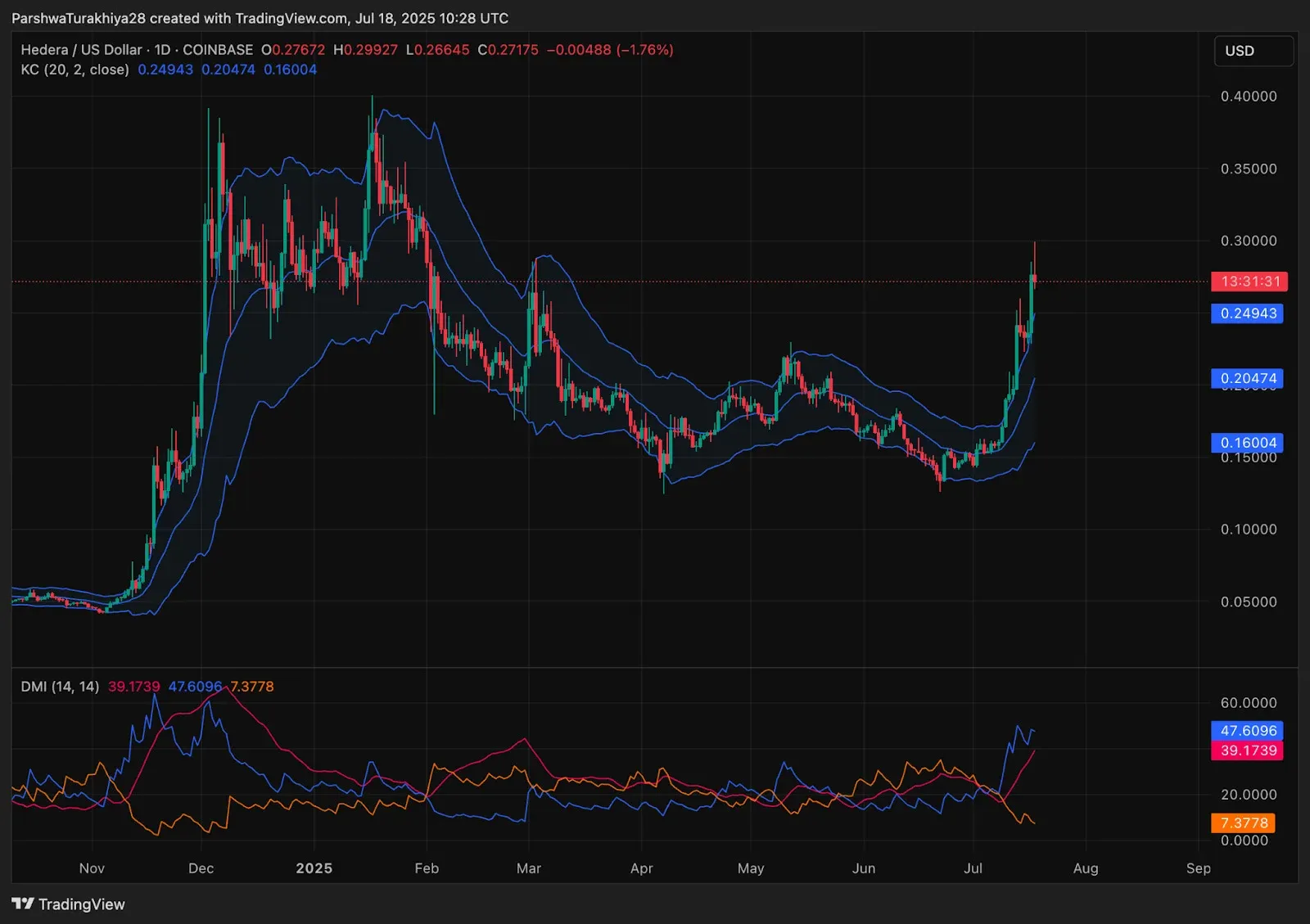 HBAR/USD 周线突破 0.263 美元，RSI 81