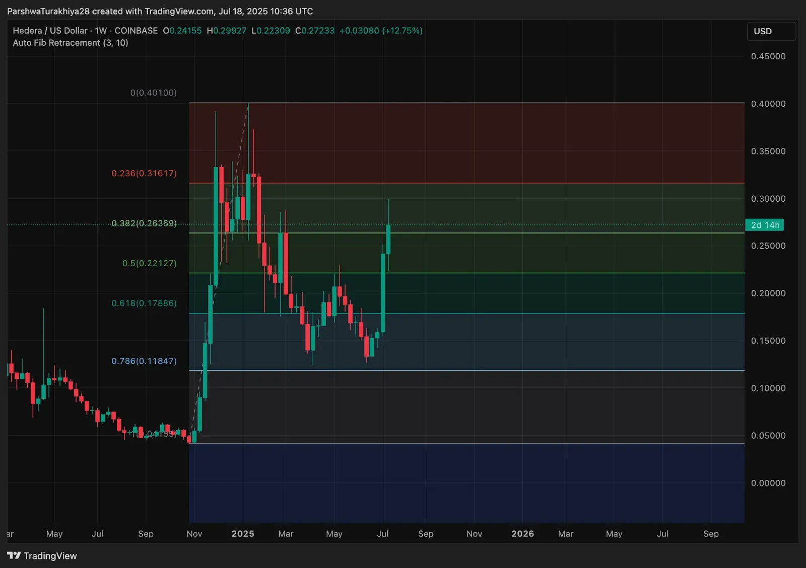 HBARUSD 价格走势折线图显示近期波动和技术指标