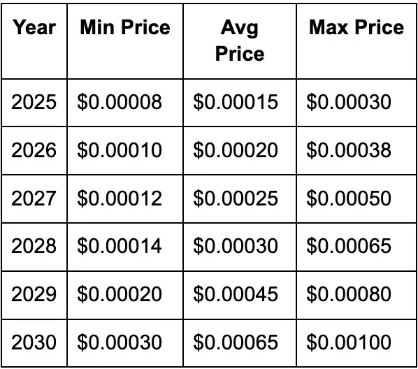 Gráfica de tendencia de precios FLOKI 2025‑2030 y factores clave de impulso