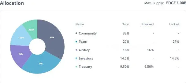 代幣分配圓餅圖：社群33% 團隊27% 空投16%