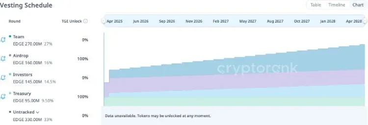 代幣分配圓餅圖20% 解鎖空投10% 國庫券9%