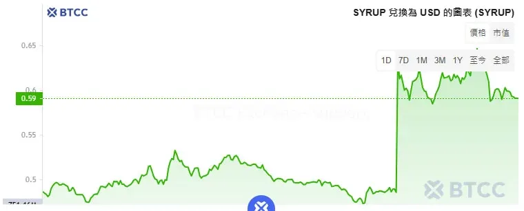 Recent SYRUP price line chart showing a 24‑hour rise of about 29.92 %