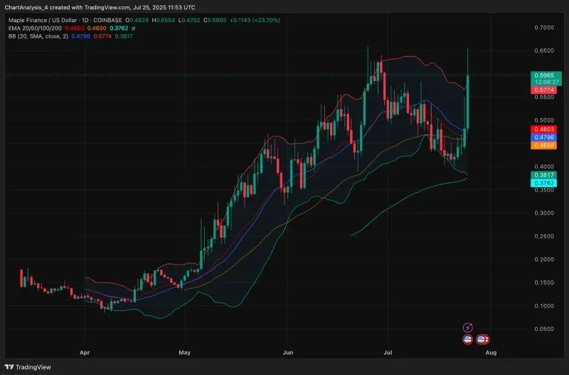 Gráfico de preço da moeda SYRUP (TradingView)