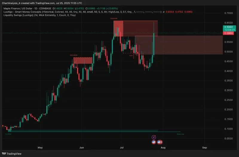 Gráfico diário da SYRUP, preço US$ 0,40‑0,50, alta, Bandas de Bollinger em expansão