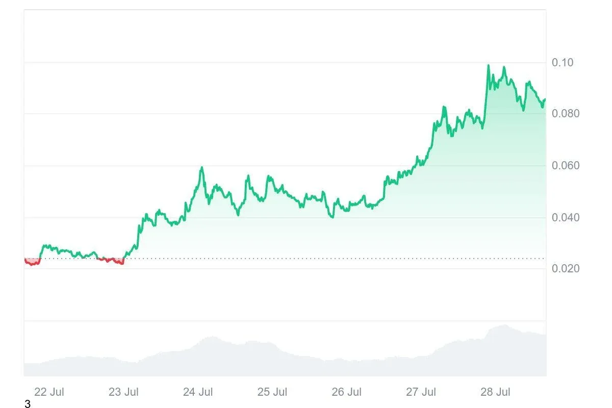 Gráfico de linha da evolução recente do preço do token ZORA