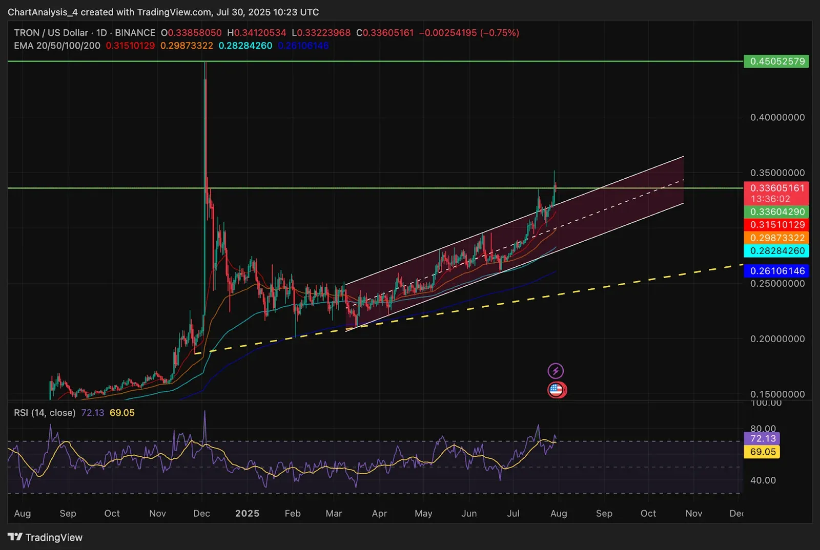 TRX 價格走勢圖 顯示歷史及 2025 年預測
