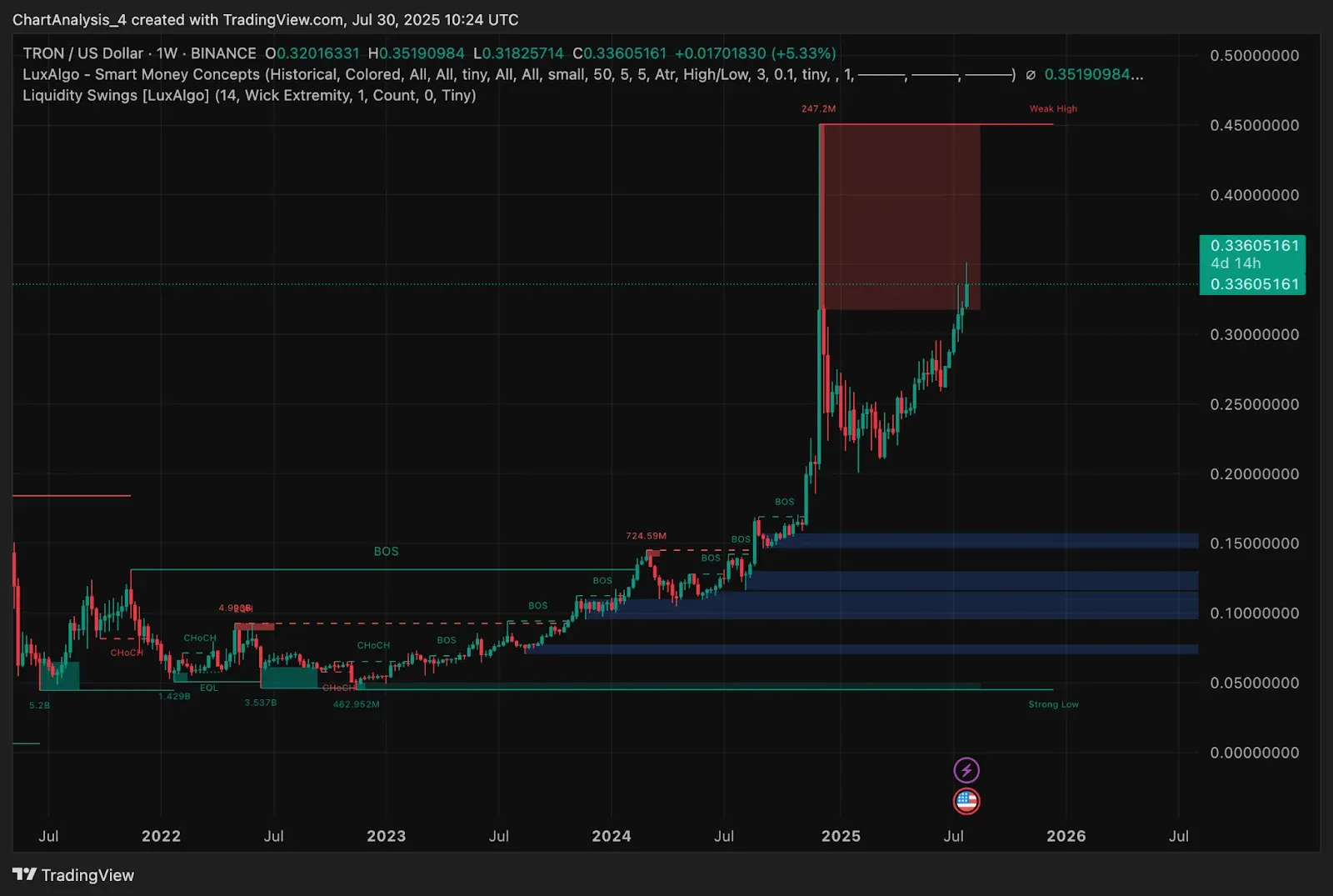 TRX 價格走勢圖 標示 0.336 美元 及 EMA 支撐線