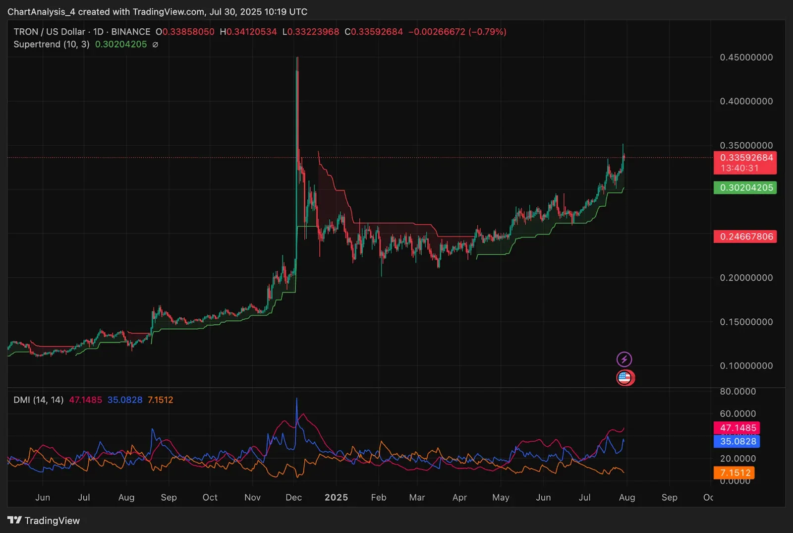 TRX 價格走勢圖 顯示上升通道與 EMA 支撐