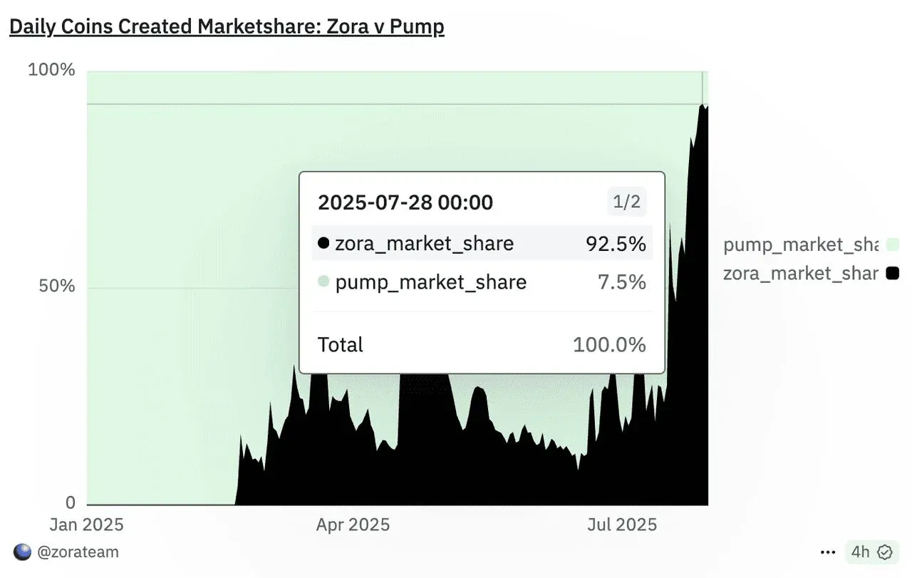 Gráfica de participación de mercado de Zora en julio de 2023 (92.5 % del pastel)