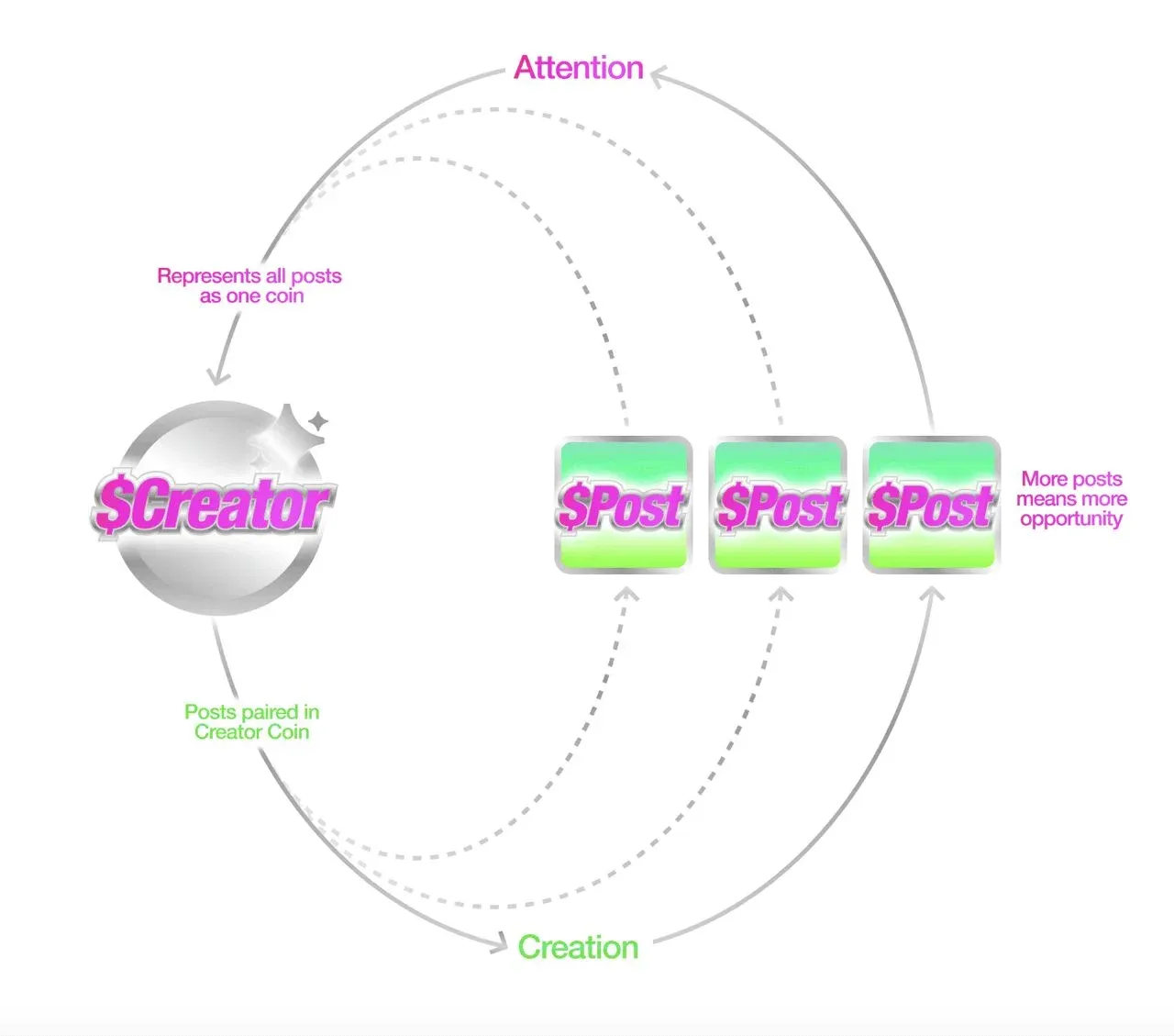 Diagrama del suministro de tokens y estructura de la red Zora