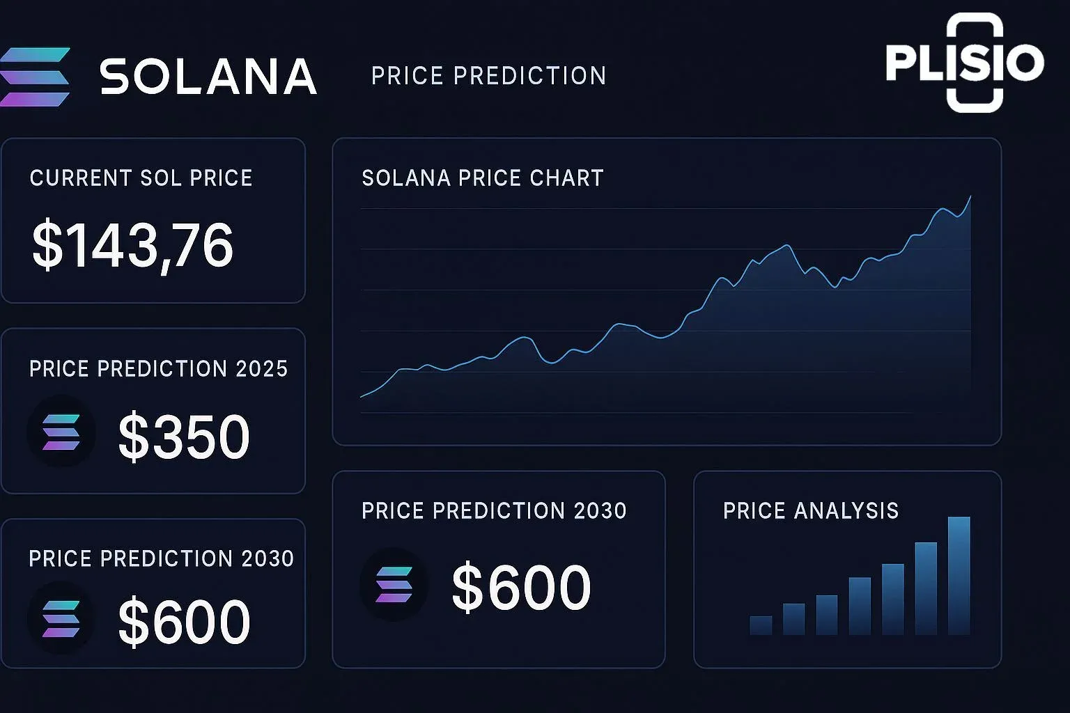 Previsão de preço do Solana para 2025 mostrando tendência de alta